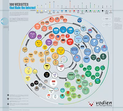 Les 100 sites internet les plus importants