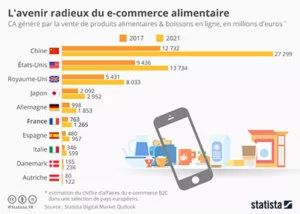 E-commerce alimentaire : forte hausse du chiffre d'affaire prévue