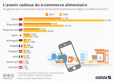 E-commerce alimentaire : forte hausse du chiffre d'affaire prévue