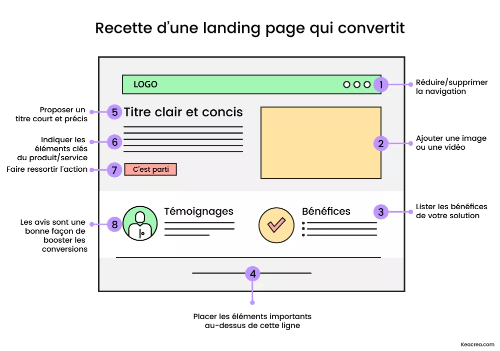 Qu’est-ce qu’une « landing page » ?